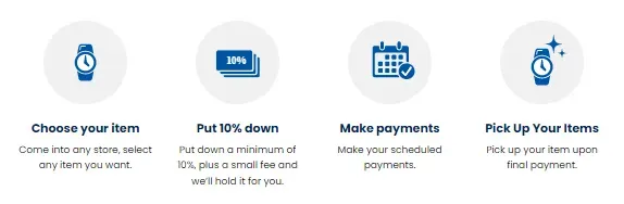 An infographic of the four steps of layaway.